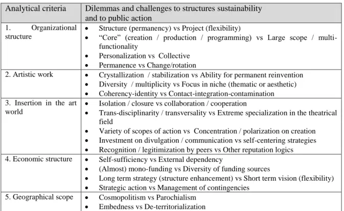 Table 2: Main challenges to the sustainability of theatrical structures  Analytical criteria  Dilemmas and challenges to structures sustainability  