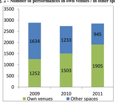 Fig. 2 - Number of performances in own venues / in other spaces 