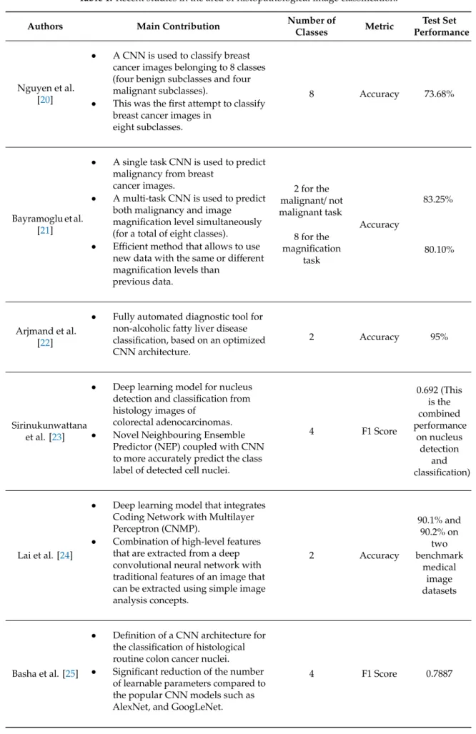 Table 1. Recent studies in the area of histopathological image classification.