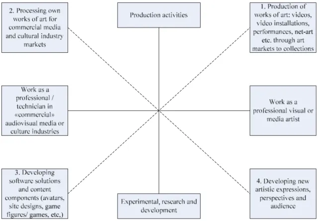 Figure 2 - Dimensions and types of media artists' activities 