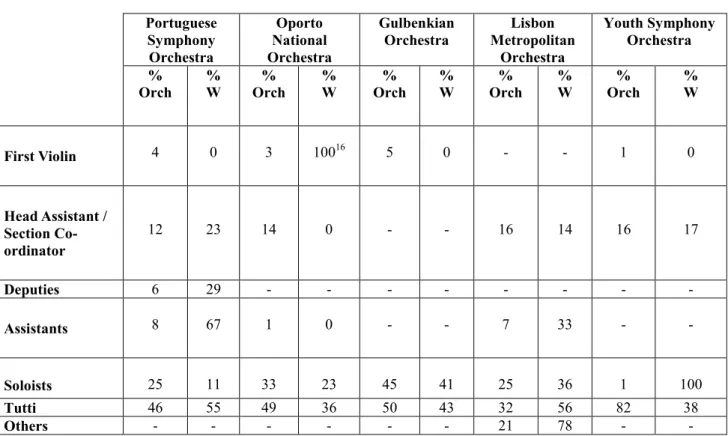Table 8 - Overview of Positions and the Share of Women in   Portuguese orchestras (2002-2003)*  Portuguese  Symphony  Orchestra   Oporto  ?ational  Orchestra  Gulbenkian Orchestra  Lisbon  Metropolitan Orchestra  Youth Symphony Orchestra  %   Orch  % W  % 