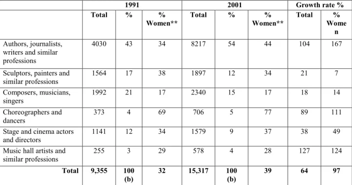 Table 1 - Artists in Portugal, by type and gender (1991-2001) 