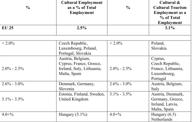 Table 2 - Culture and Cultural &amp; Cultural Tourism Employment  in Europe  (%) 