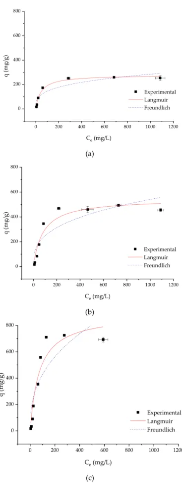 Figure 7 is characterized by S-shaped adsorption. These types of isotherms are usually associated  with cooperation adsorption caused by solute–solute attraction and/or competing reaction with the  solution, which inhibit solute adsorption [39]
