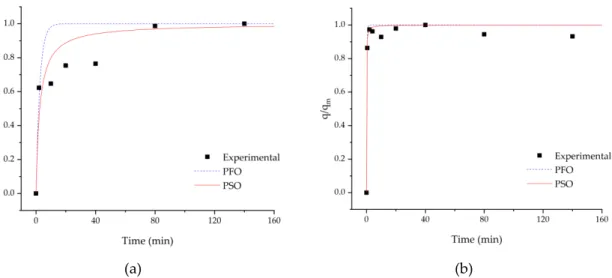 Table 5. Comparison of maximum adsorption capacity of methylene blue with other adsorbents