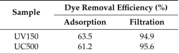 Table 8. Results from the adsorption coupled with filtration processes.