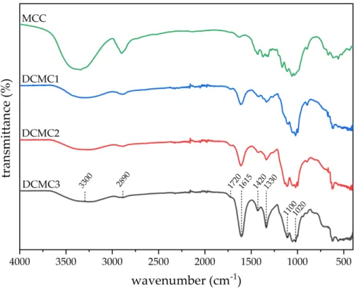 Figure 4. Attenuated total reflection Fourier-transform infrared spectroscopy (FTIR-ATR) spectra of microcrystalline cellulose (MCC) and dicarboxymethyl cellulose polymers (DCMC 1, DCMC 2, and DCMC 3).