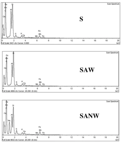 Fig. 6 shows the elemental analysis of S, SAW and  SANW after the adsorption process. About 1-2 wt% 