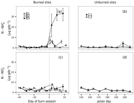 Figure 5. Changes in pool sizes of (a) NH + 4 in burned sites, (b) NH + 4 in control sites, (c) NO − 3 in burned sites, and (d) NO − 3 in control sites.