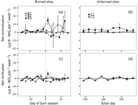 Figure 7. Changes in (a) net mineralization in burned sites, (b) net mineralization in unburned sites, (c) net nitrification in burned sites, and (d) net nitrification in unburned sites