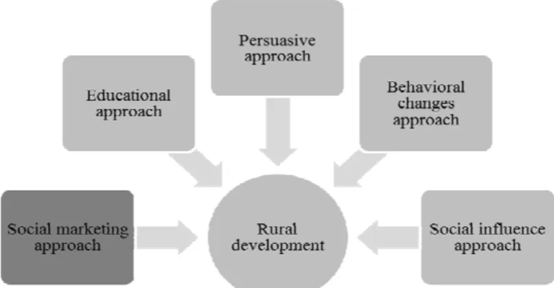 Fig 1. Approaches of rural development 