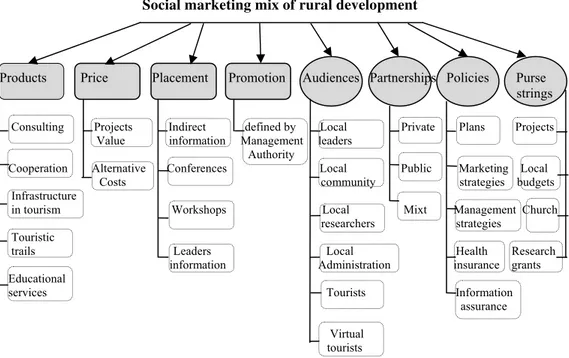 Figure 2 shows the components of marketing mix for rural development. 