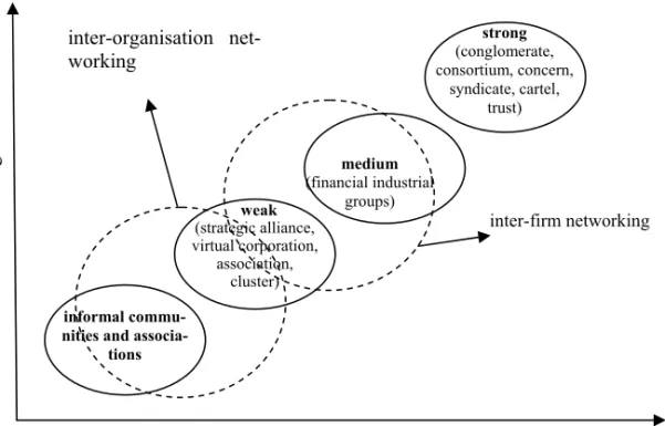 Fig. 1. Network forms  Source: based on [3]. 