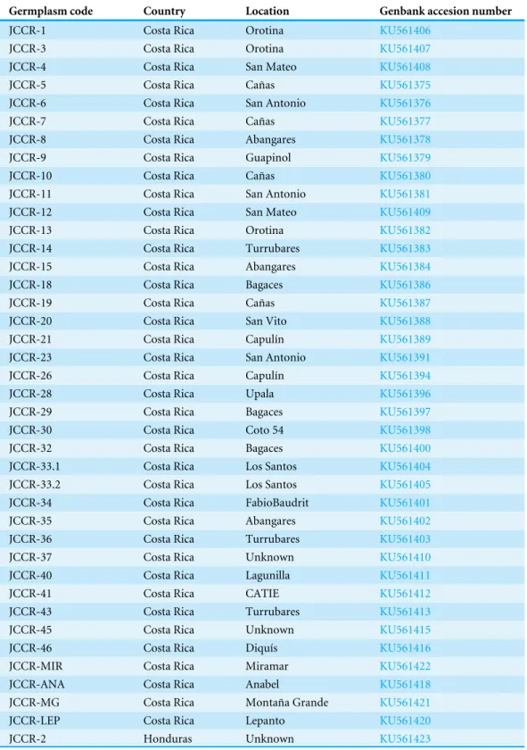 Table 1 Germplasm bank information. Germplasm bank identification number, geographical collection sites and Genbank Accession number of nrDNA-ITS region for each of the J