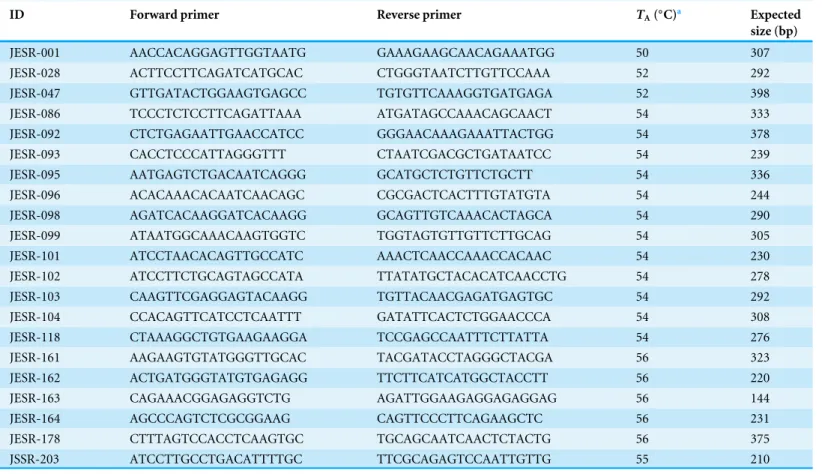 Table 2 Primers used for evaluation of J. curcas. EST-SSR and G-SSR primers used for evaluation of Jatropha curcas germplasm.