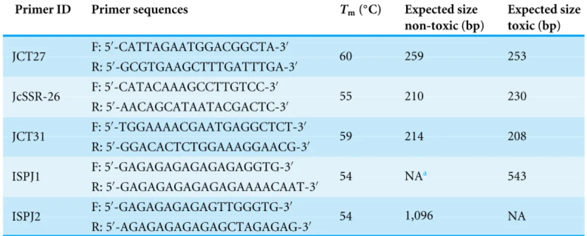 Table 3 Primers used to evaluate toxicity of accessions in the germplasm bank.