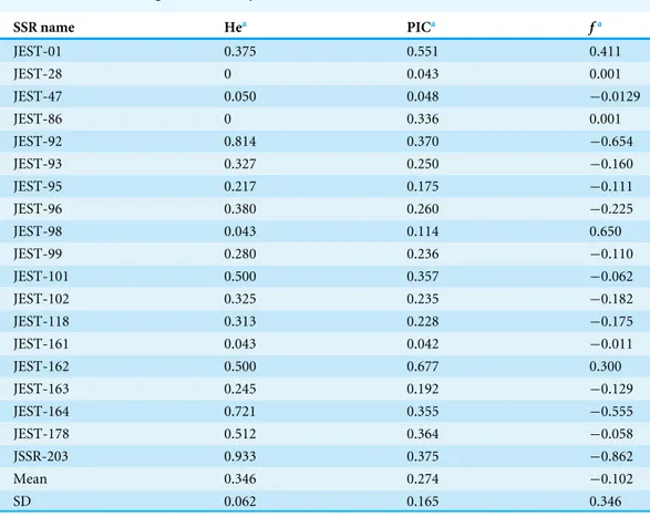 Table 4 Parameters of genetic diversity information obtained. SSR name He a PIC a f a JEST-01 0.375 0.551 0.411 JEST-28 0 0.043 0.001 JEST-47 0.050 0.048 −0.0129 JEST-86 0 0.336 0.001 JEST-92 0.814 0.370 −0.654 JEST-93 0.327 0.250 −0.160 JEST-95 0.217 0.17