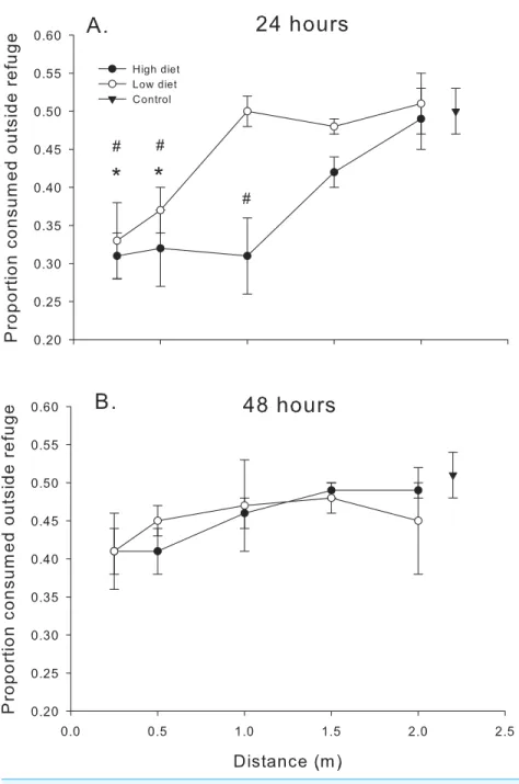 Figure 4 Proportion consumed outside the refuge. Proportion of oysters consumed outside the refuge (# consumed outside the refuge/total # consumed) as functions of diet and distance