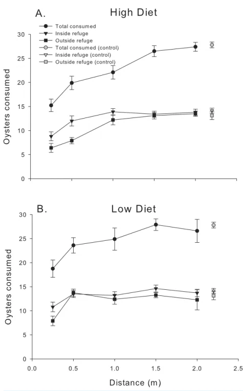 Figure 3 48 h consumption. Cumulative oyster consumption by mud crabs after 48 h as functions of distance to the predator and location, for each of the two diets
