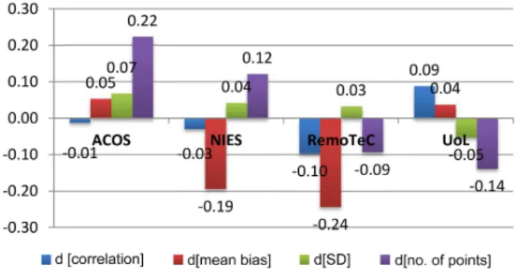 Figure 10. Difference (denoted as d[]) in correlation coefficients, mean bias (ppm), SD (ppm) and number of observational points between methods C4 (the collocation domain size is determined by sensitivity values (ppm (µmol (m 2 s) −1 ) −1 ) with the limit