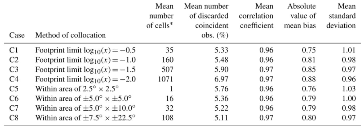 Table 3. Averaged results of different collocation methods implemented for XCO 2 from NIES TM calculated for 16 TCCON sites.