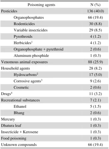 Table 1. Poisoning agents of acute poisoning cases 
