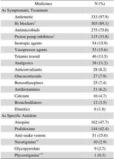 Table 2. Medicines prescribed for acute poisoning cases 