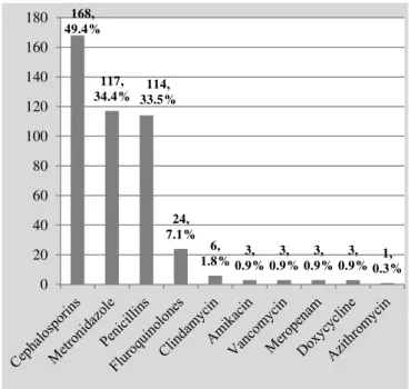 Figure 2. Antimicrobials prescribed for acute poisoning cases 168, 49.4%117, 34.4%114, 33.5%24, 7.1%6, 1.8%3, 0.9%3, 0.9%3, 0.9%3, 0.9% 1,  0.3%020406080100120140160180 LIMITATIONS 