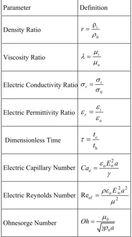 Table 1 Non-dimensional parameters using in  Electrohydrodynamics  Parameter Definition  Density Ratio  i 0rρ Viscosity Ratio  oi