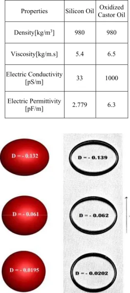 Table 2 Mechanical and electrical properties of  silicon and castor oils used in  Torza et al