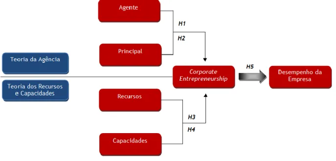 Figura 3.1 - Modelo de Investigação                                            