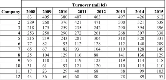 Table 1. The turnover of the drug producing companies 