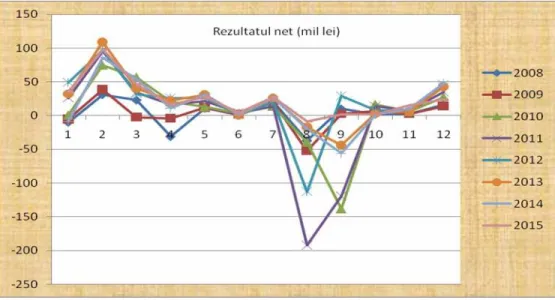 Fig. 1. Evolution of the net result 