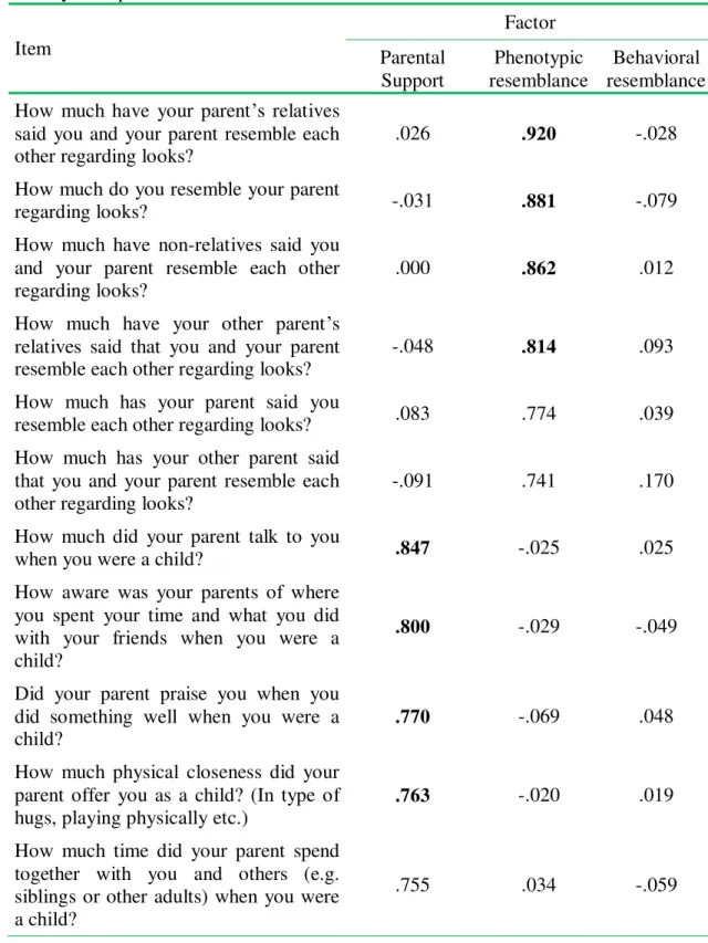 Table  5.  Three  factor  solution  of  the  items  measuring  kinship  cues  used  by  children  to  identify their parents 