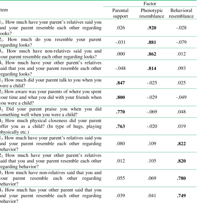 Table  1.  Three  factor  solution  of  the  items  measuring  kinship  cues  used  by  children  to  identify their parents 