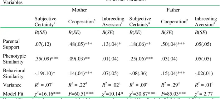 Table 3. Six separate regression analyses with the dependent variables subjective certainty  in  relatedness,  cooperation,  and  inbreeding  aversion  towards  mothers  (for  male  respondents)  and  fathers  (for  female  respondents),  with  the  predic