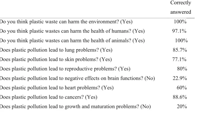 Table 2. Responses on the knowledge questions about different aspects of plastic pollution 