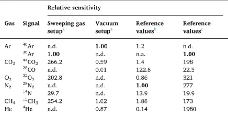 Fig. 7. A) Example of the N 2 , CO 2 and O 2 permeate ﬂow rates as calculated by Eq. (6) from the start of the experiment, including 10 min for determination of the baseline