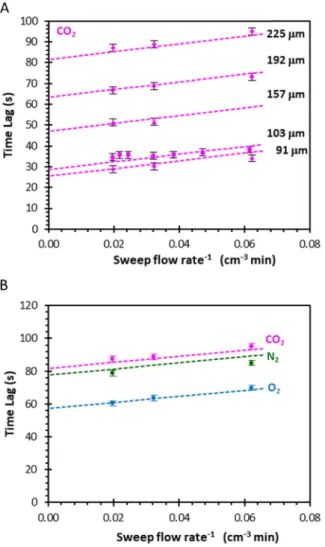 Fig. 12. A) Typical examples of the dependence of the time lag on the reciprocal sweep ﬂ ow rate 1/ ϕ Sweep for CO 2 in ﬁ ve membranes with di ﬀ erent thickness, and B) the reciprocal sweep ﬂ ow rate for the three gases in the 225 µm thick Pebax ® 2533 mem