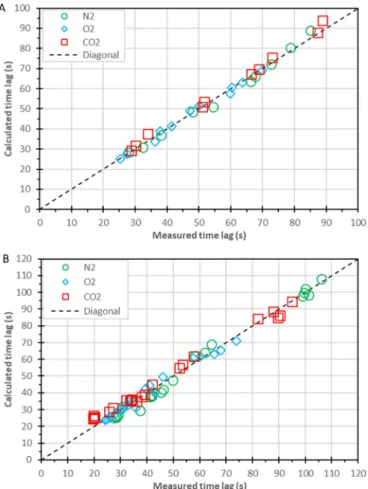 Fig. 13. Plot of the calculated time lag versus the experimental time lag for Pebax ® 2533 (top) and for Hyﬂon ® AD60X (bottom) for N 2 , O 2 and CO 2 in the mixture 80/