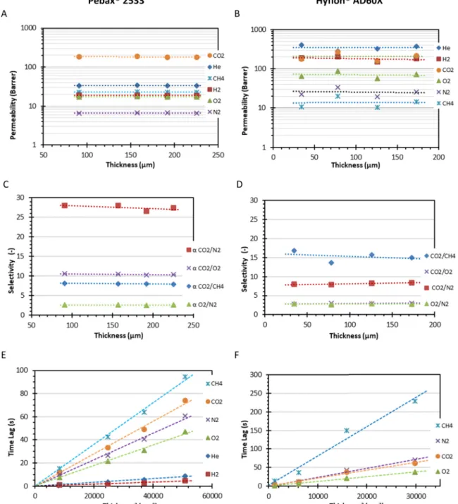 Fig. 4. Thickness dependence of permeability (A,B) for Pebax ® 2533 (left) and Hy ﬂ on ® AD60X (right) with their ideal selectivity (C, D) for selected gas pairs.