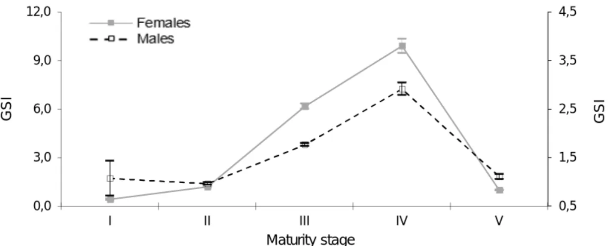 Figure 2.4. Changes in the GSI values in relation with maturity stages for females and males of A