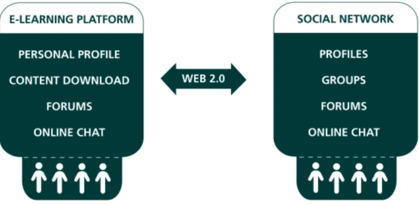 Figure 2.1: Interaction between the e-learning platform and online social networks.