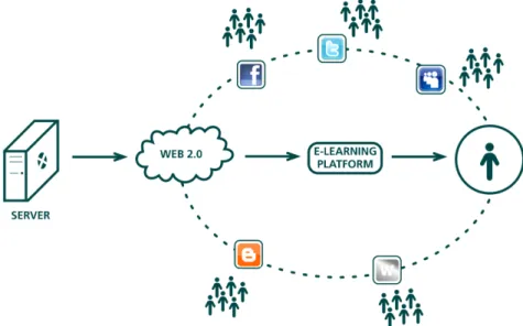 Figure 2.4 depicts this sharing and collaborative environment through the use of OSN and other Web 2.0 services such as wikis and blogs.