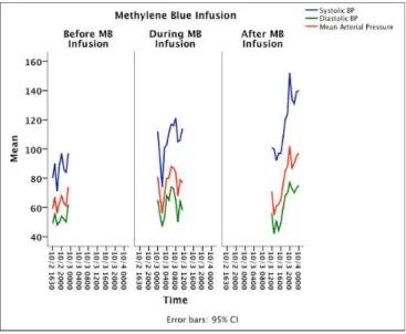 Table 1. Systolic, diastolic and mean arterial blood pressures taken before, during, and after methylene blue (MB) infusion in the reported  case 