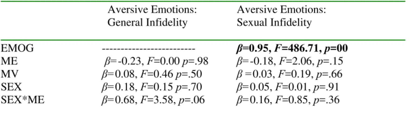 Table 1. Predictors of Aversive Emotional Reactions to General Infidelity and Sexual Infidelity.