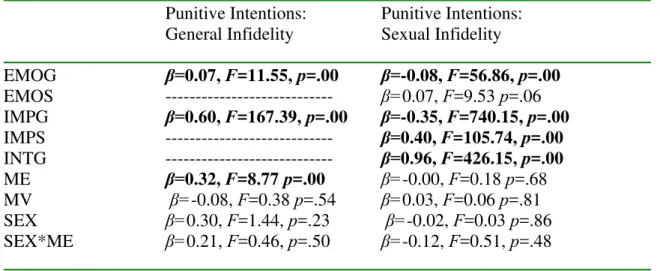 Table 5. Predictors of how likely participants reported being to engage in Punitive Behaviors in response to  General Infidelity and Sexual Infidelity