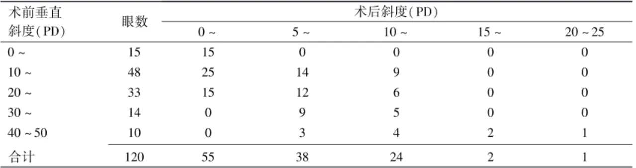 表 1摇 手术前后 5m 原在位垂直斜度分布 眼 术前垂直 斜度(PD) 眼数 术后斜度(PD) 0 ~ 5 ~ 10 ~ 15 ~ 20 ~ 25 0 ~ 15 15 0 0 0 0 10 ~ 48 25 14 9 0 0 20 ~ 33 15 12 6 0 0 30 ~ 14 0 9 5 0 0 40 ~ 50 10 0 3 4 2 1 摇 摇 摇 摇 摇 摇 摇 摇 摇 摇 合计 120 55 38 24 2 1 表 2摇 手术前后 33cm 原在位垂直斜度分布 眼 术前垂直 斜度(PD) 眼数 术后