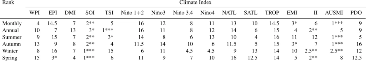 Table 5. Ranks showing relative correlation strengths of each climate index with precipitation over monthly, annual and seasonal time periods.