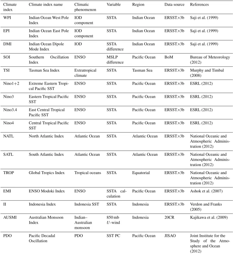 Table 2. Climate index information showing index name, related climatic phenomenon, variable measured, region of influence, data source and a key reference.